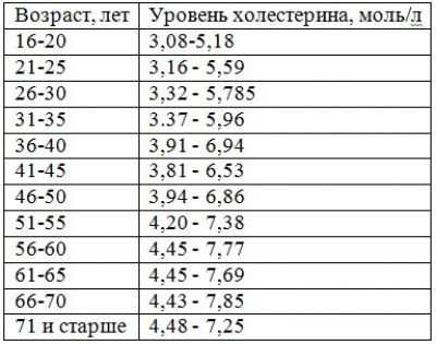 Холестерин: нормальный уровень холестерина, повышенный холестерин